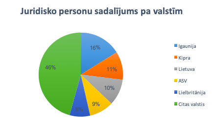 Petijums Vairak Neka 250 Arvalstu Uznemumi Joprojam Nav Atklajusi